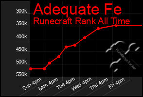 Total Graph of Adequate Fe