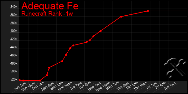 Last 7 Days Graph of Adequate Fe