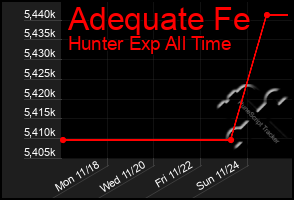 Total Graph of Adequate Fe