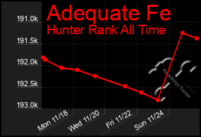 Total Graph of Adequate Fe