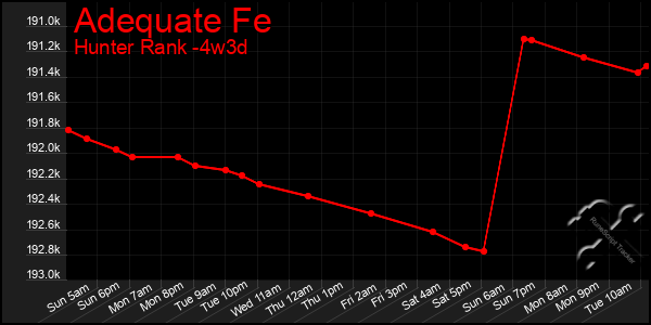 Last 31 Days Graph of Adequate Fe