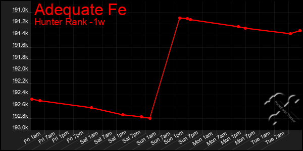 Last 7 Days Graph of Adequate Fe