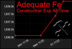 Total Graph of Adequate Fe