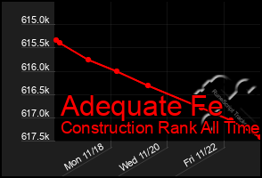 Total Graph of Adequate Fe