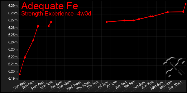 Last 31 Days Graph of Adequate Fe