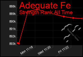 Total Graph of Adequate Fe