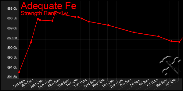 Last 7 Days Graph of Adequate Fe