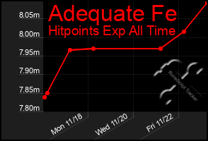 Total Graph of Adequate Fe