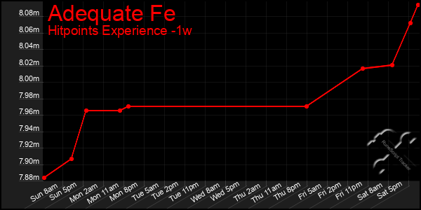 Last 7 Days Graph of Adequate Fe