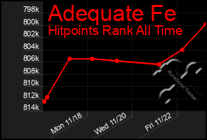 Total Graph of Adequate Fe