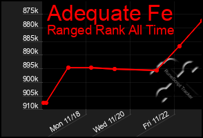 Total Graph of Adequate Fe