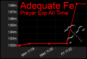 Total Graph of Adequate Fe