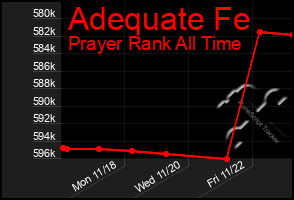 Total Graph of Adequate Fe