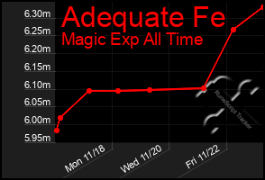 Total Graph of Adequate Fe