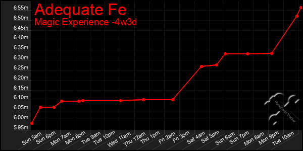 Last 31 Days Graph of Adequate Fe