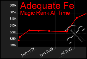 Total Graph of Adequate Fe