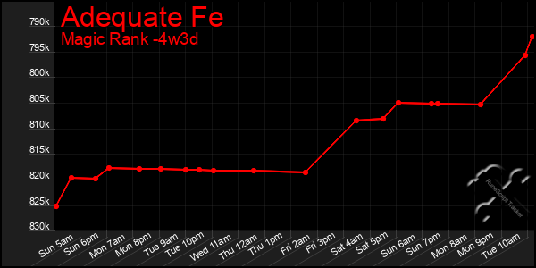 Last 31 Days Graph of Adequate Fe