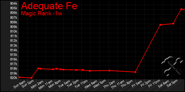 Last 7 Days Graph of Adequate Fe