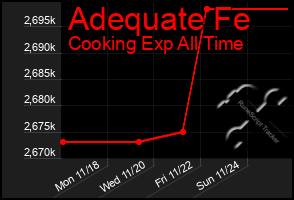 Total Graph of Adequate Fe