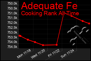 Total Graph of Adequate Fe