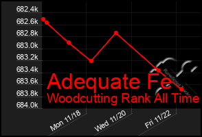 Total Graph of Adequate Fe