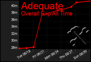 Total Graph of Adequate