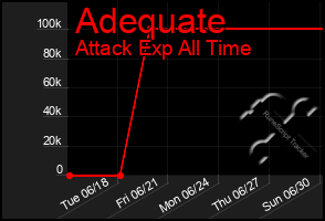 Total Graph of Adequate