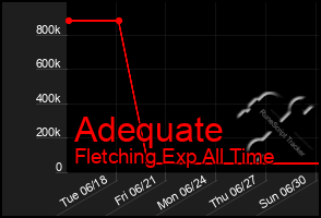 Total Graph of Adequate