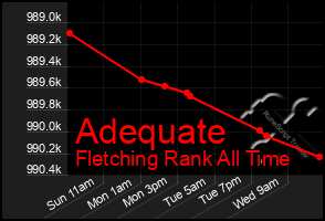 Total Graph of Adequate