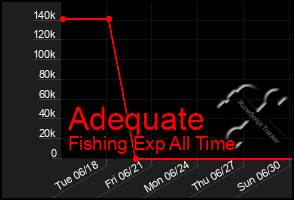 Total Graph of Adequate