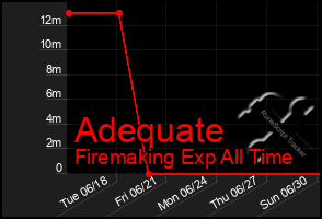 Total Graph of Adequate