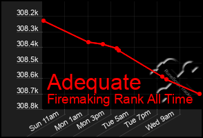 Total Graph of Adequate