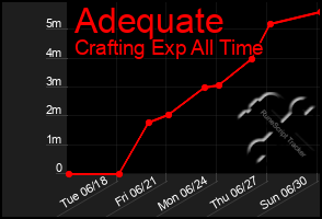 Total Graph of Adequate