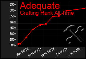 Total Graph of Adequate