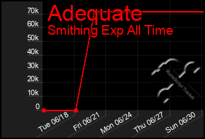 Total Graph of Adequate