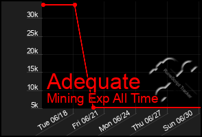 Total Graph of Adequate