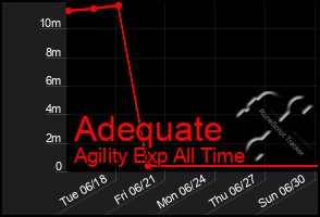 Total Graph of Adequate