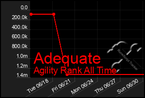 Total Graph of Adequate