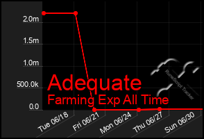 Total Graph of Adequate