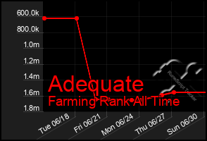 Total Graph of Adequate