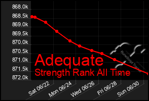 Total Graph of Adequate