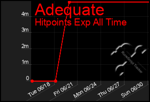 Total Graph of Adequate