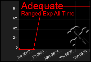 Total Graph of Adequate