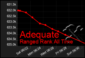 Total Graph of Adequate