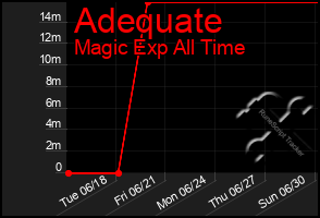 Total Graph of Adequate