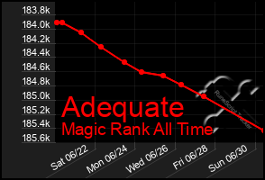 Total Graph of Adequate