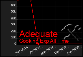 Total Graph of Adequate