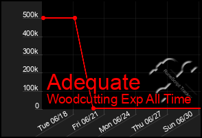 Total Graph of Adequate