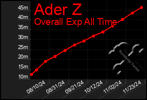 Total Graph of Ader Z