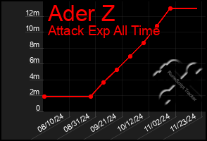 Total Graph of Ader Z